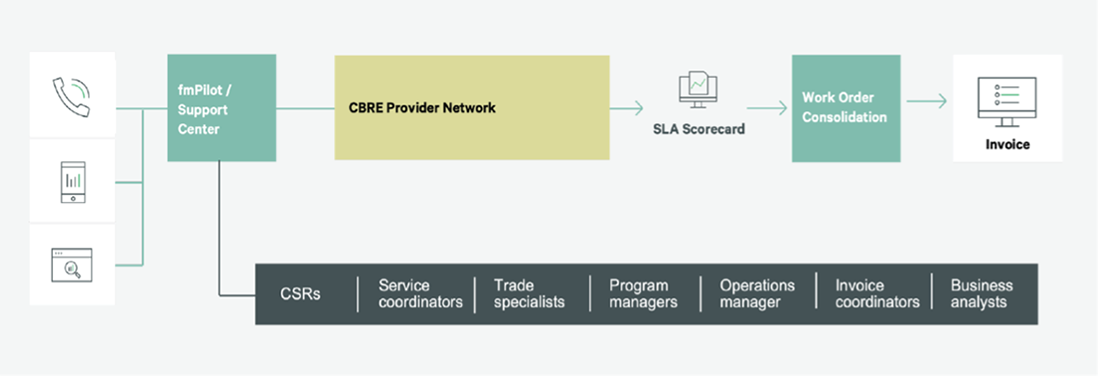 Graphic showing service delivery