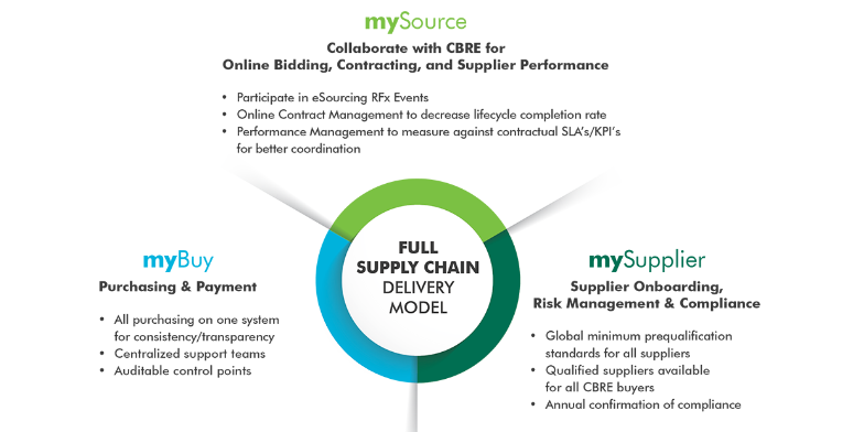 CBRE-Procurement-Wheel-784x392