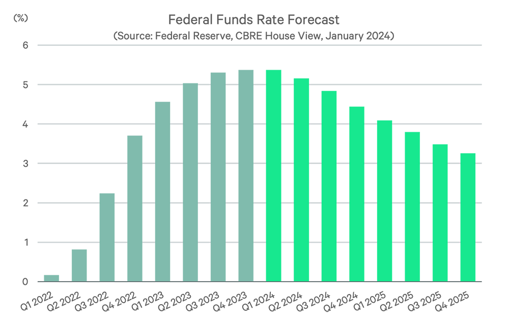 Federal Reserve Fed Funds Rate Forecast chart described in the paragraphs above