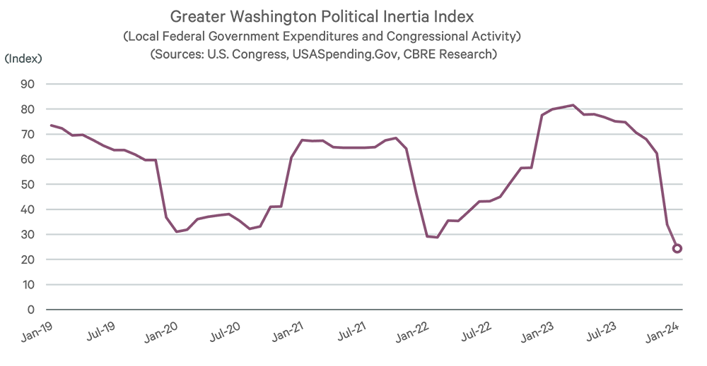 Greater Washington political inertia index chart described in the paragraphs above