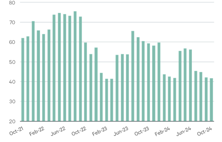 Graph showing Commercial Real Estate Component