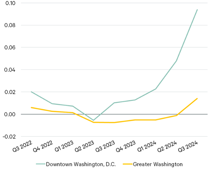 Graph showing One Year Changes in Regional Mobility of Residents and Visitors