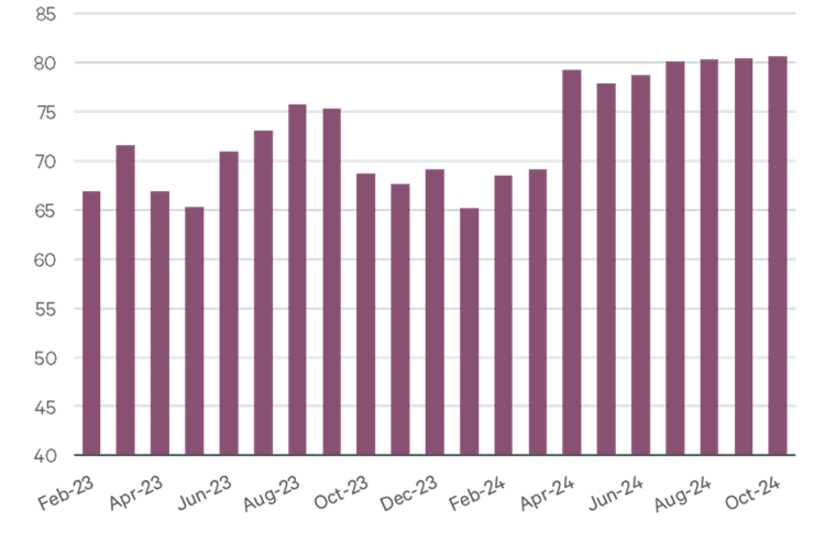 Graph showing Residential Real Estate Component