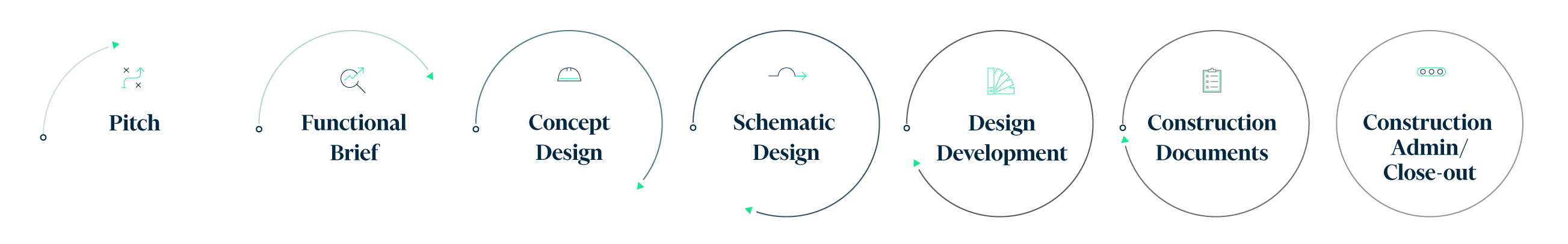 Design process flowchart with seven stages.