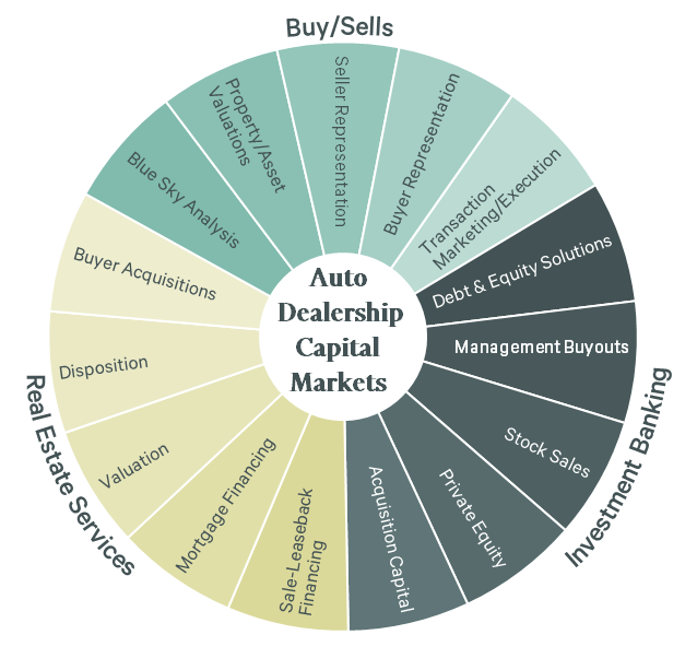 Auto Dealership CM Lifecycle Wheel