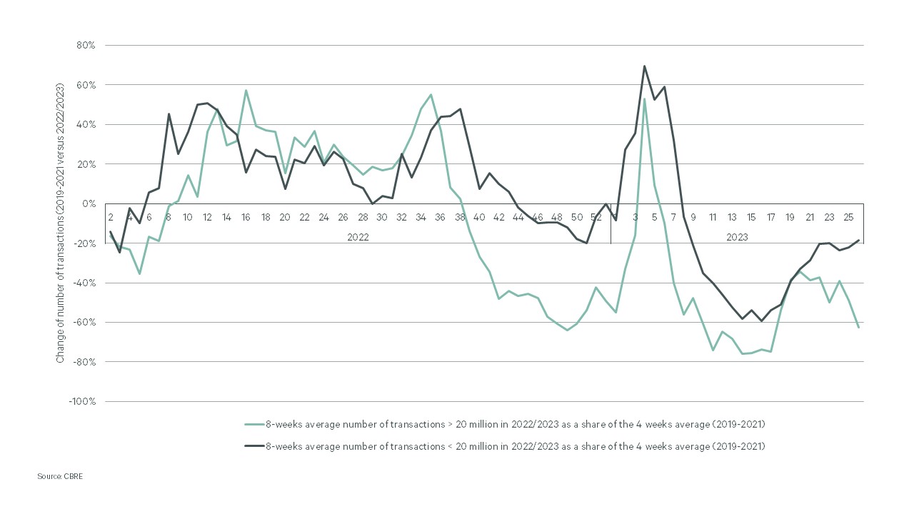 figure number of transactions