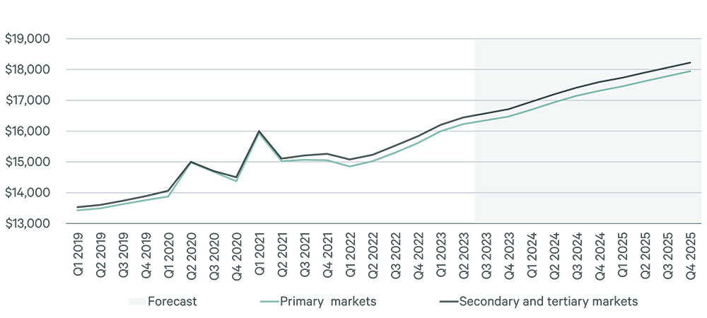 navigating-opportunities-in-secondary-and-tertiary-retail-markets-fig-3
