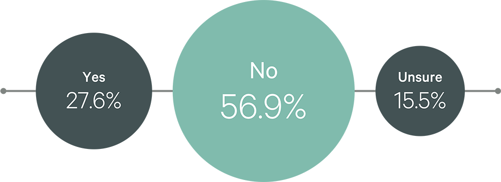 Image of circle graph