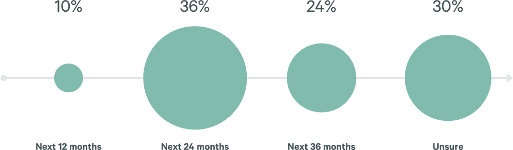 Image of circle graph