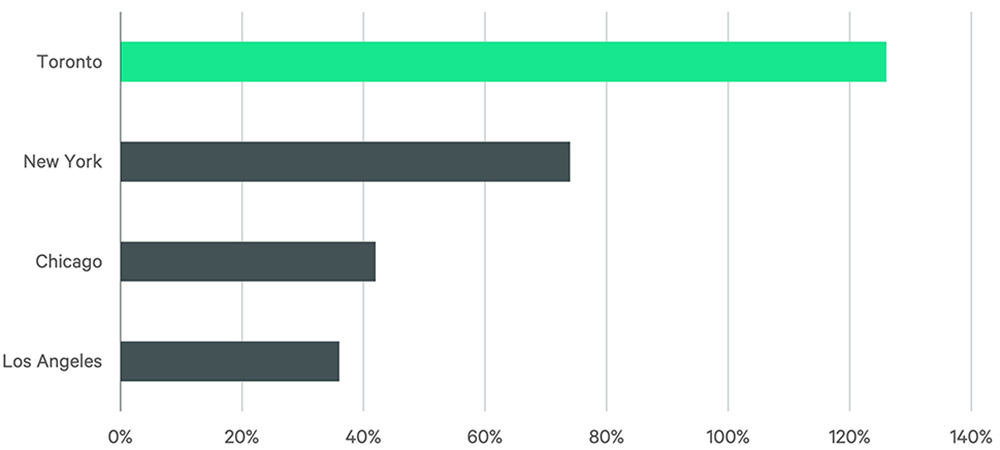 Image of bar graph