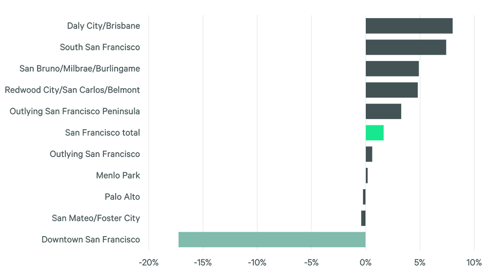 retail-markets-in-focus-san-francisco-fig-1
