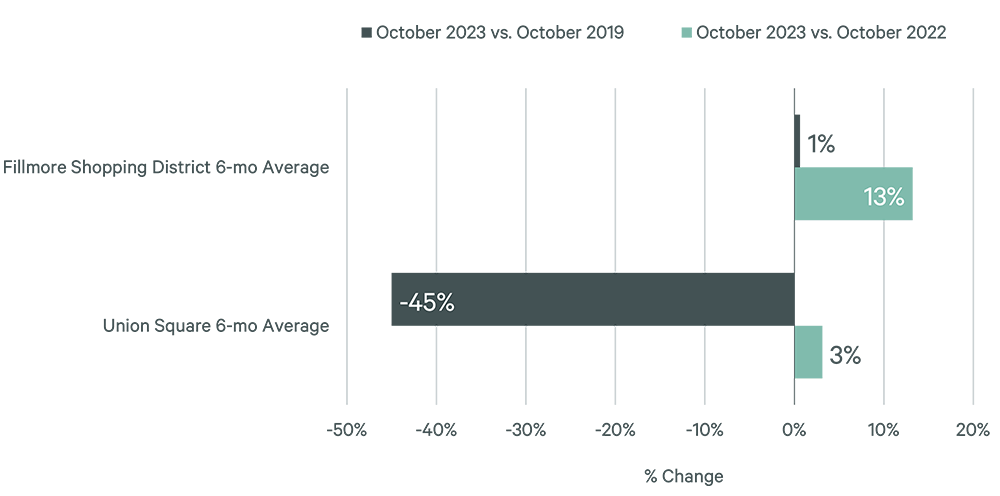 retail-markets-in-focus-san-francisco-fig-2