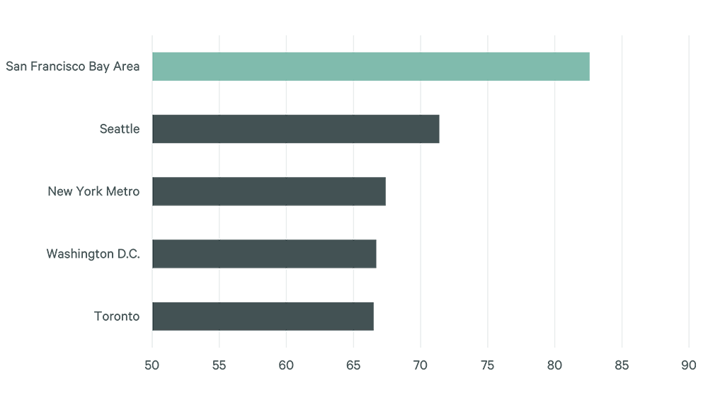 retail-markets-in-focus-san-francisco-fig-3