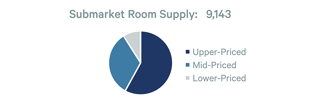 Pie chart showing submarket room supply (9,143 total): Upper-priced, mid-priced, and lower-priced room breakdowns.