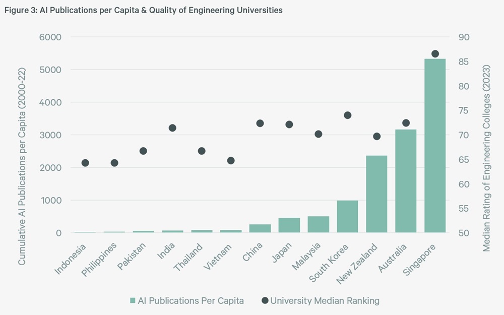 figure-3-ai-publications-per-capita-and-quality-of-engineering-universities