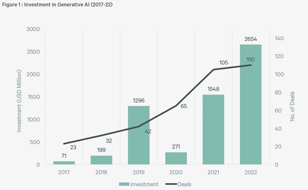 figure1-investment-in-generative-ai-2017-22