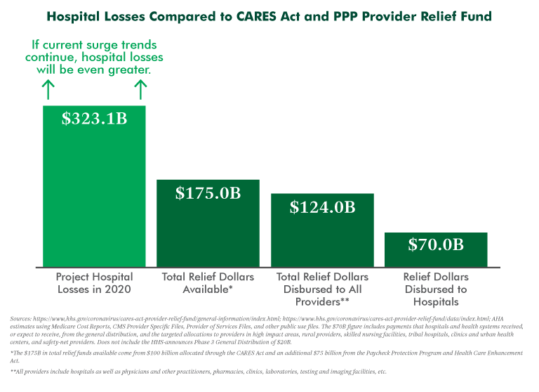 A graph showing hospital losses compared to CARES Act and PPP Provider Relief Fund