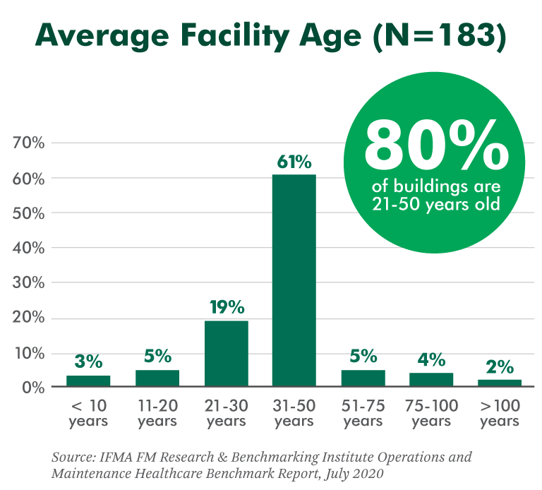 Graph showing Average Facility Age