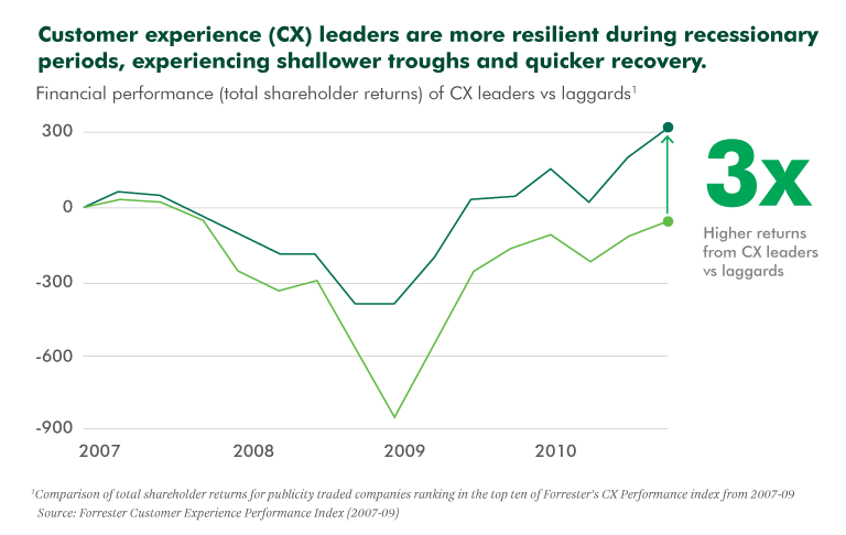 Line chart showing financial performance of Customer Experience leaders vs laggards