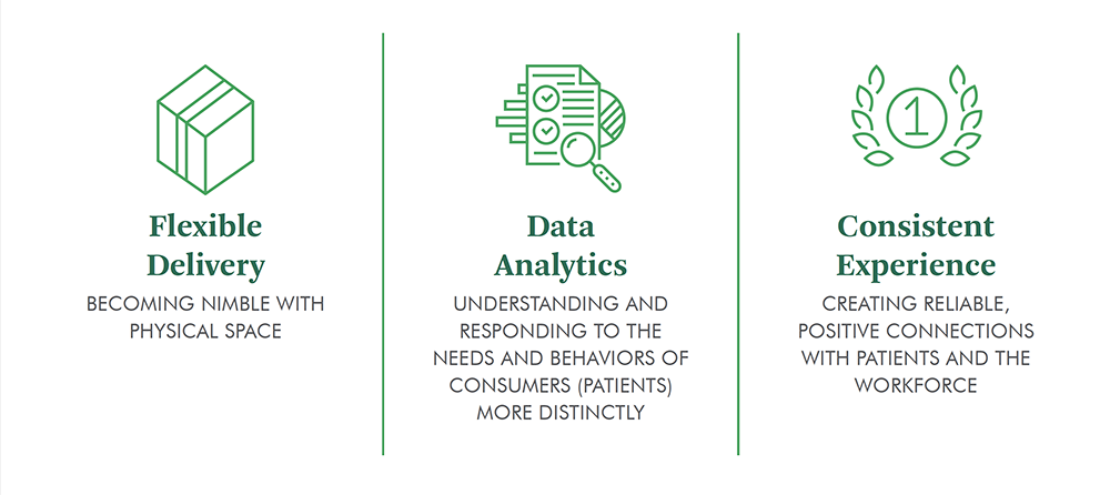 Icons describing flexible delivery, data analytics, and consistent experience
