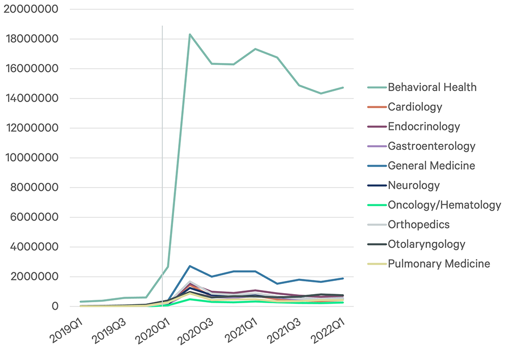 Figure 2 showing telehealth encounters by field from Q1 2019 through Q1 2022