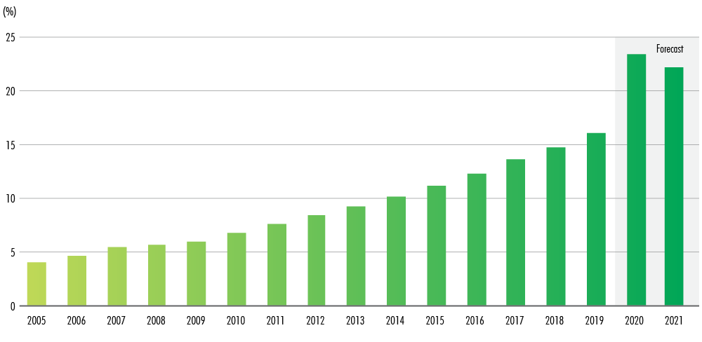 Image of Chart