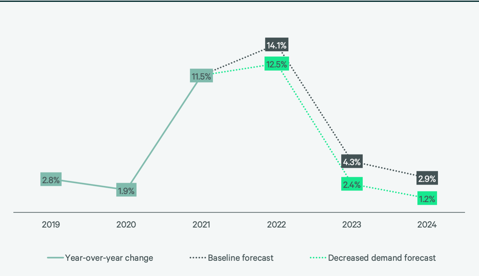 2022-us-construction-cost-trends-report-figure-03-v2