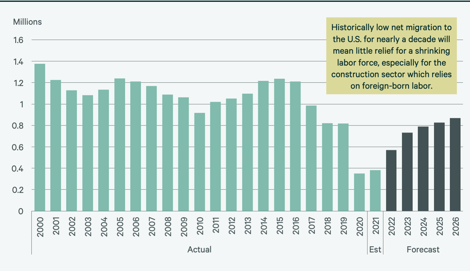 2022-us-construction-cost-trends-report-figure-28