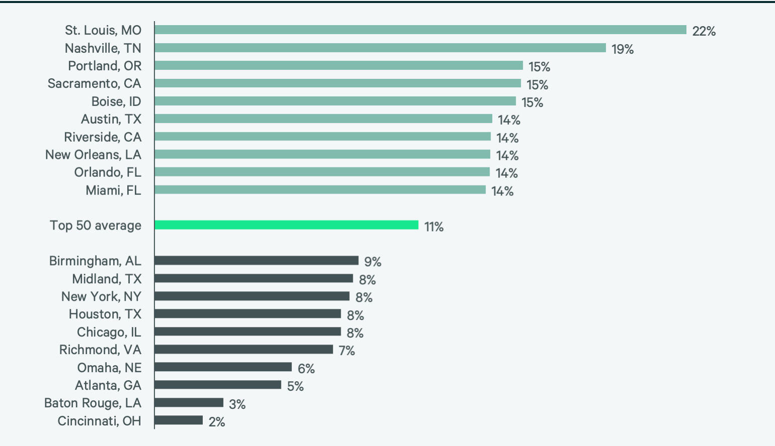 2022-us-construction-cost-trends-report-figure-34