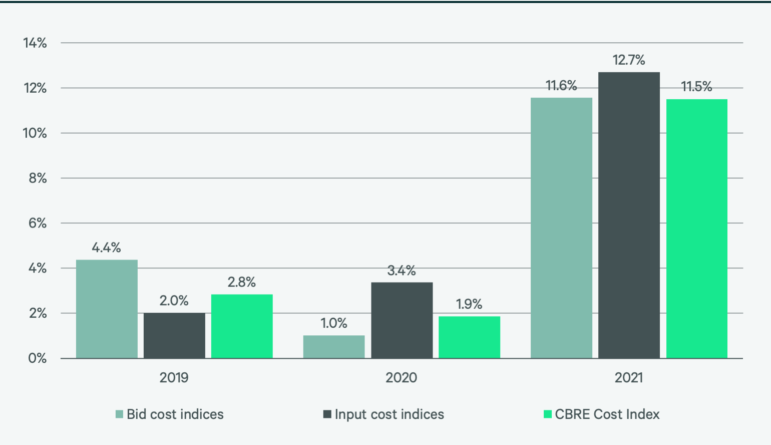 2022-us-construction-cost-trends-report-figure-43-v2