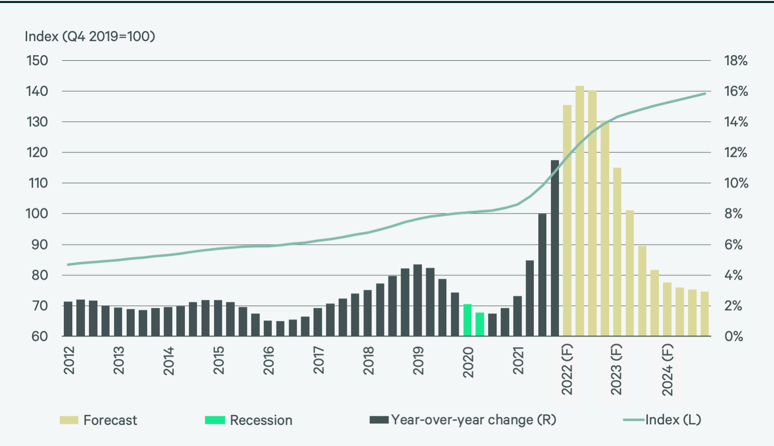 2022-us-construction-cost-trends-report-figure-44-v2