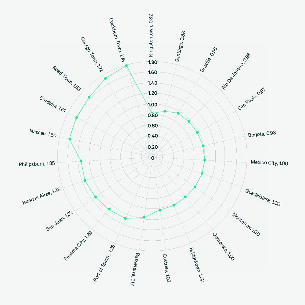 global-fit-out-cost-guide-2023-2024-Figure-22-LatAm-Radar-Graph-v2