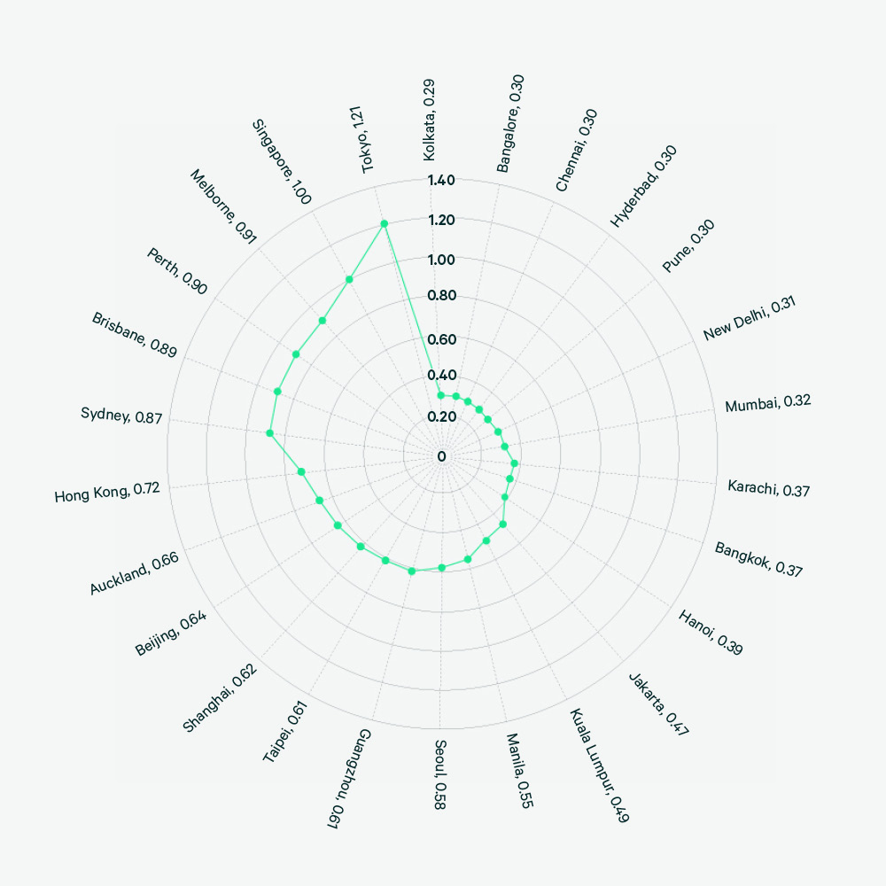 global-fit-out-cost-guide-2023-2024-Figure-23-APAC-Radar-Graph-v2