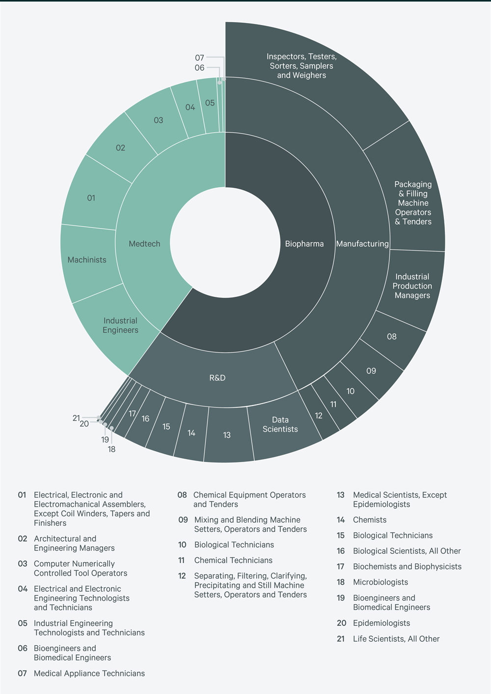 us-life-sciences-talent-trends-2024-Fig06