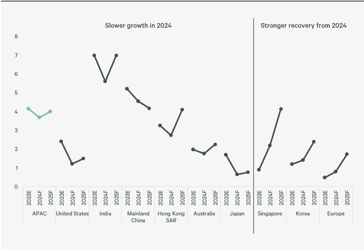 asia-pacific-real-estate-market-outlook-2024-figure-1-updated-chart