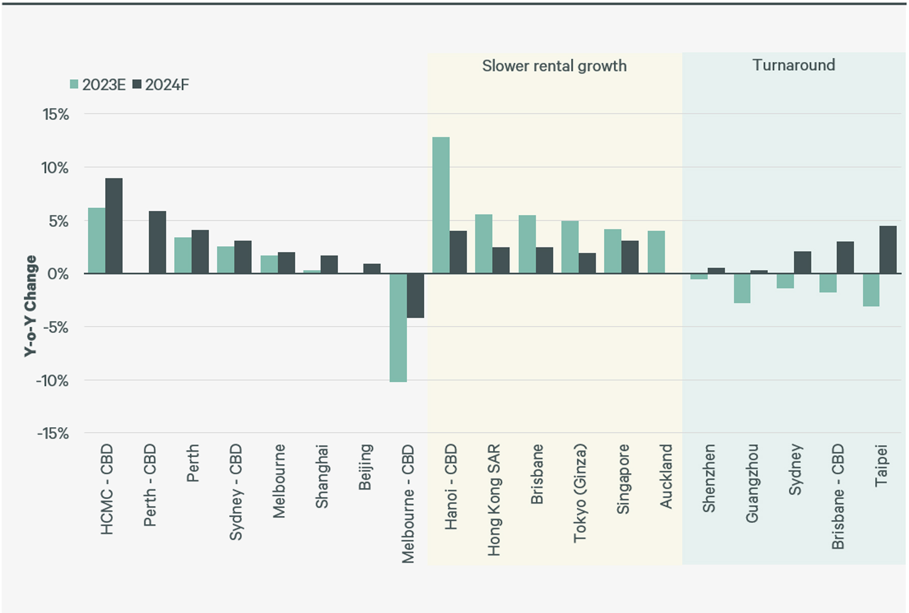 asia-pacific-real-estate-market-outlook-2024-figure-13