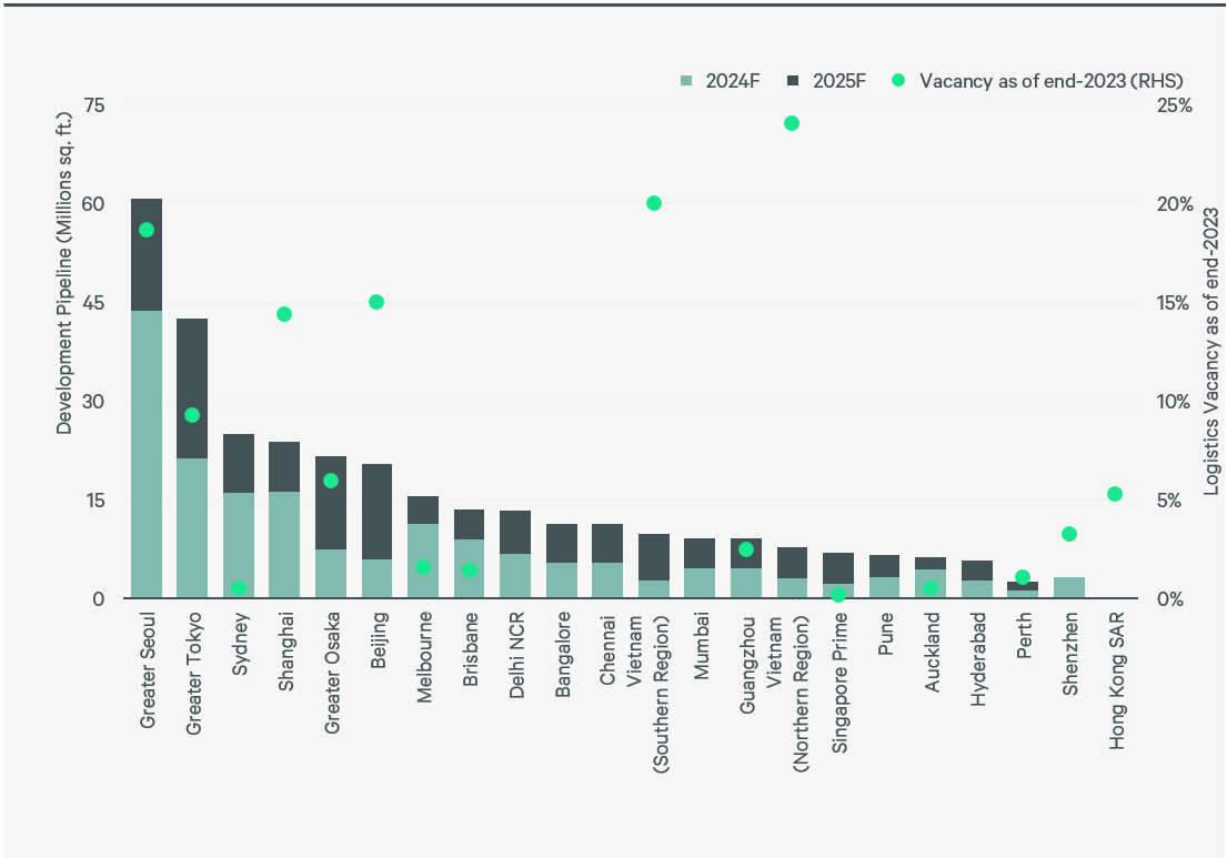 asia-pacific-real-estate-market-outlook-2024-figure-15-updated-version