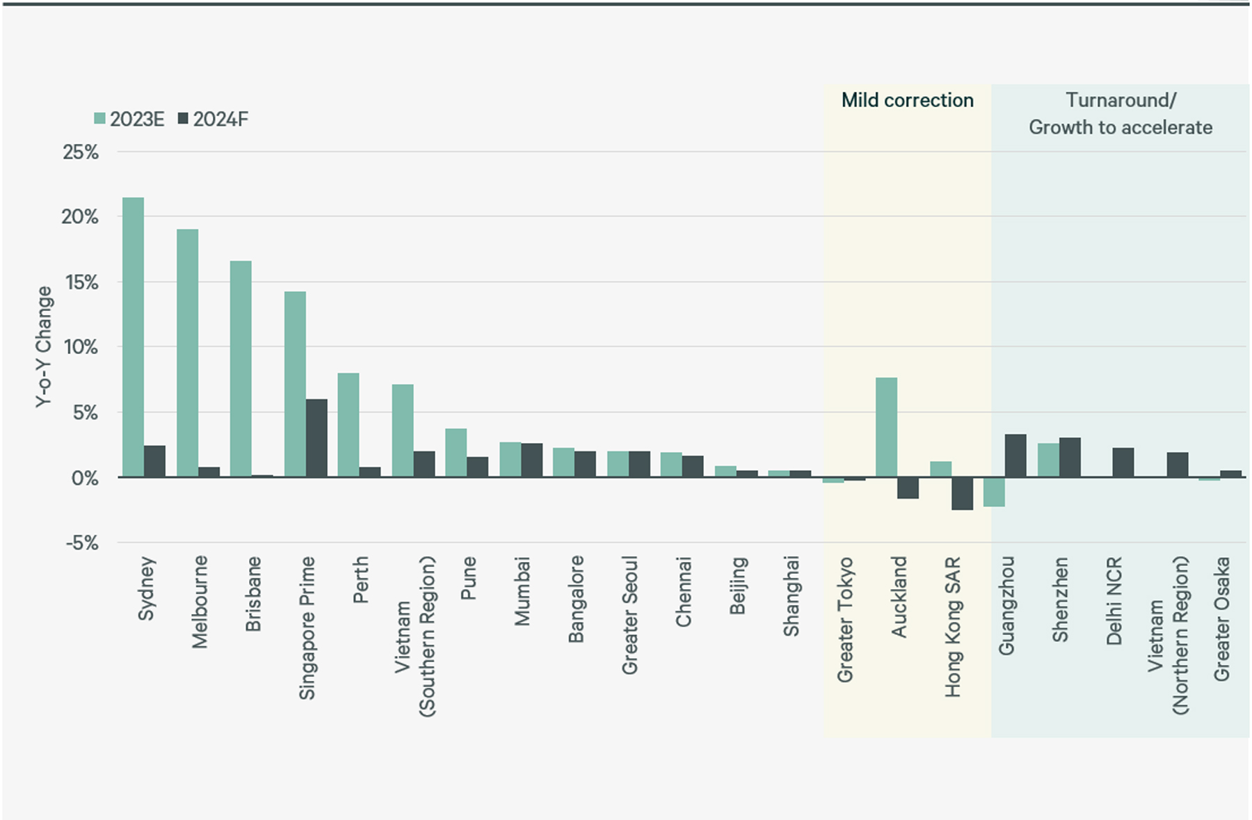 asia-pacific-real-estate-market-outlook-2024-figure-16