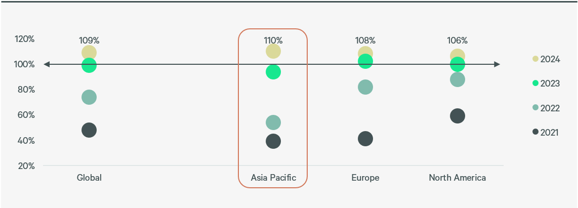 asia-pacific-real-estate-market-outlook-2024-figure-18-updated-version