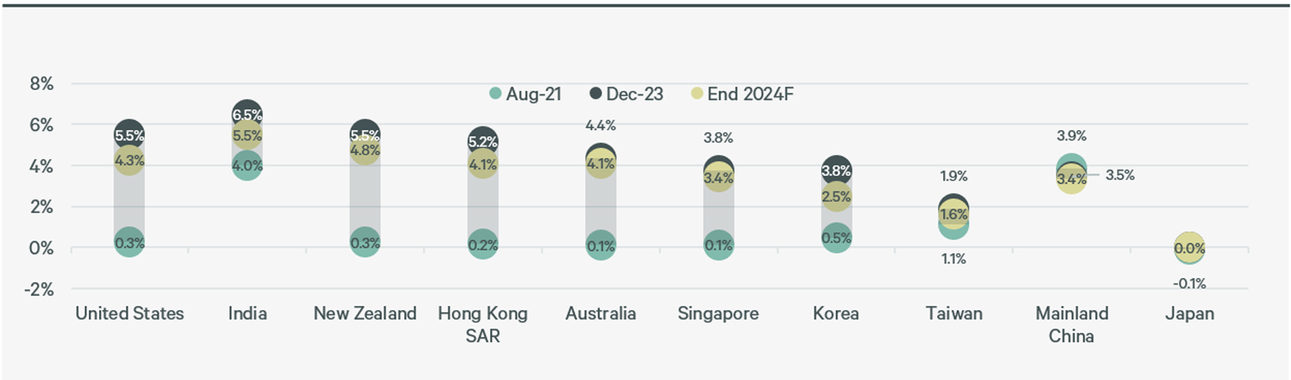 asia-pacific-real-estate-market-outlook-2024-figure-3