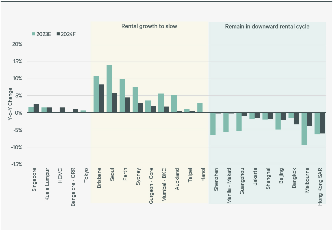 asia-pacific-real-estate-market-outlook-2024-figure-9-updated-chart