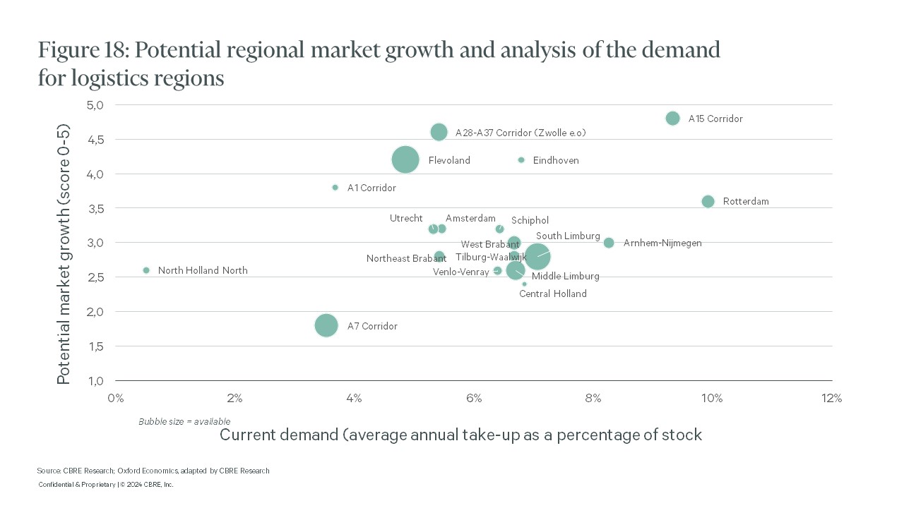 Figure 18: Potential regional market growth and analysis of the demand for logistics regions