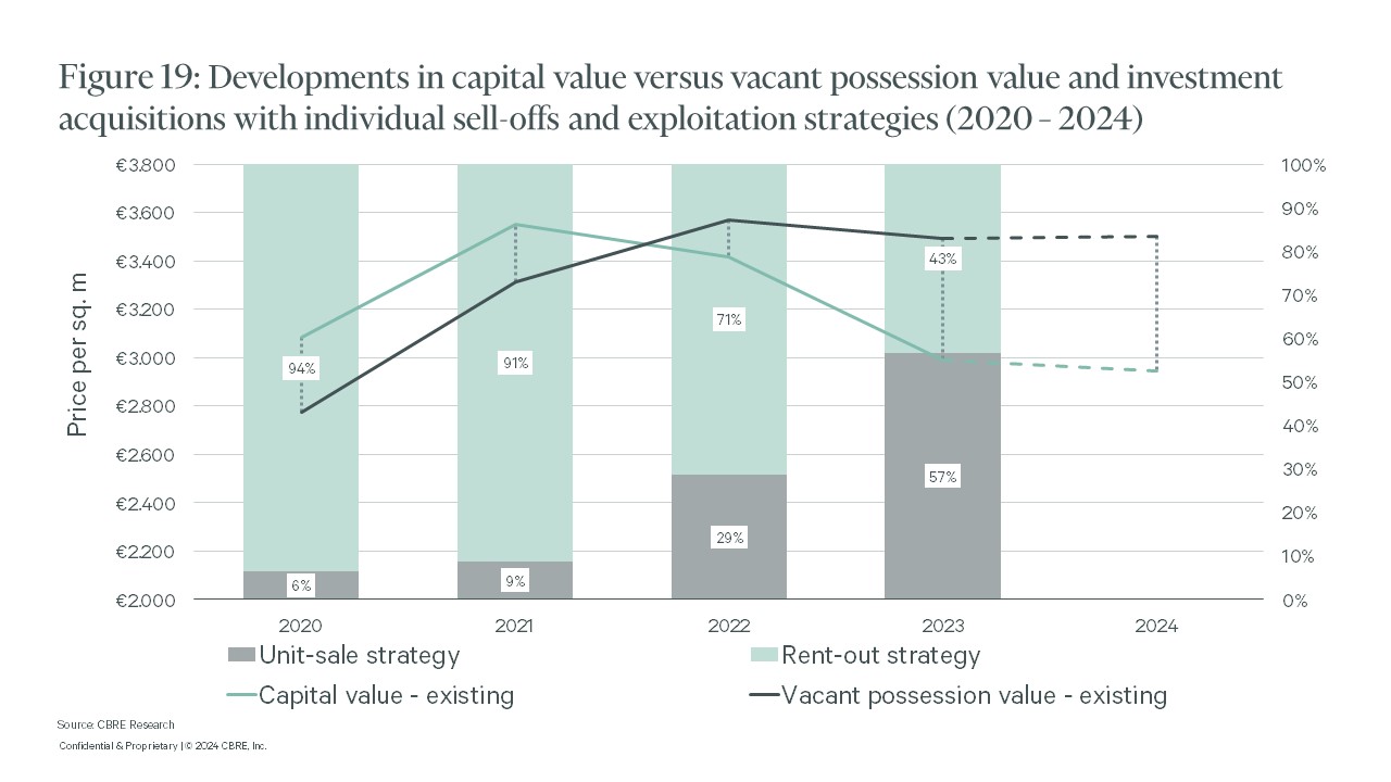 Figure 19: Developments in capital value versus vacant possession value and investment acquisitions with individual sell-offs and exploitation strategies (2020 – 2024)