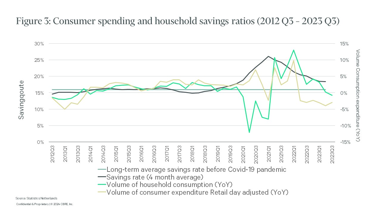 Figure 3: Consumer spending and household savings ratios (2012 Q3 – 2023 Q3)