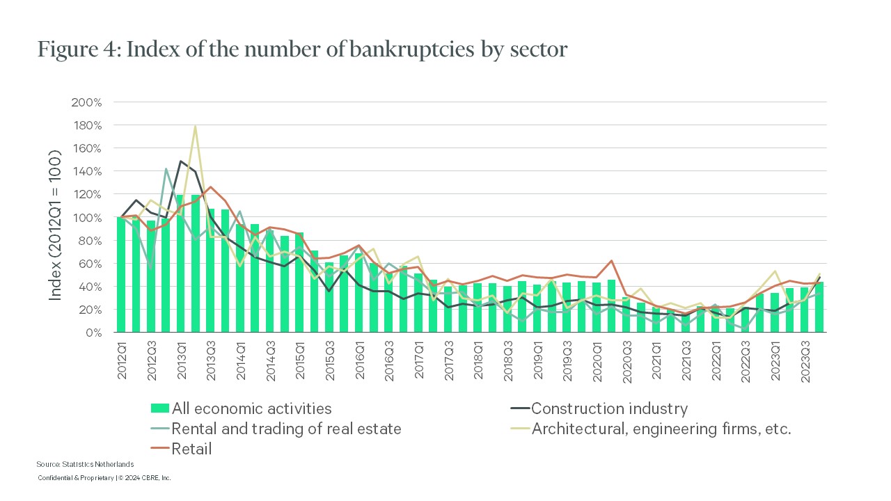 Figure 4: Index of the number of bankruptcies by sector