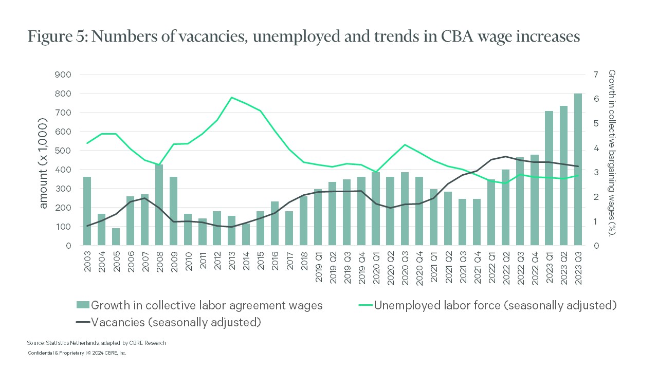 Figure 5: Numbers of vacancies, unemployed and trends in CBA wage increases