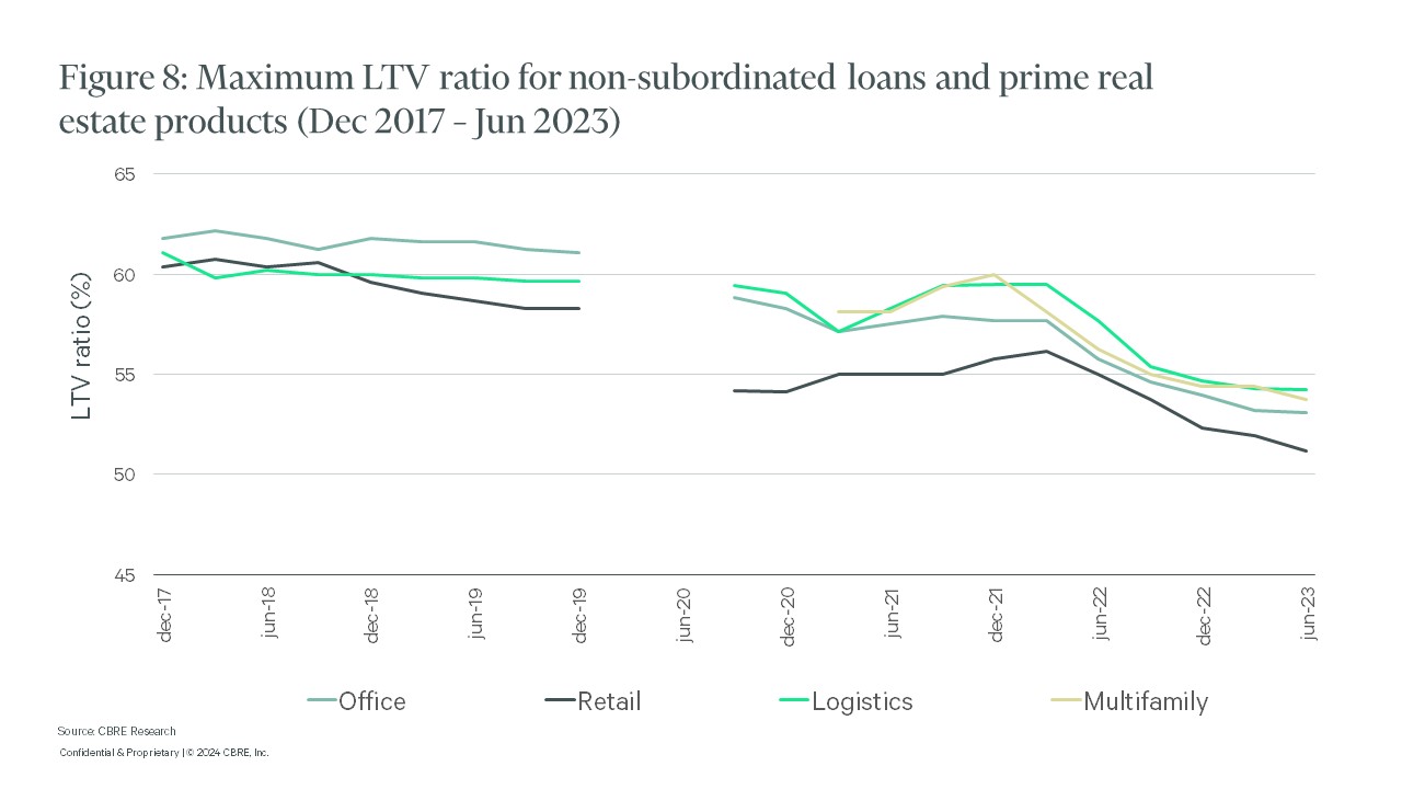 Figure 8: Maximum LTV ratio for non-subordinated loans and prime real estate products (Dec 2017 – Jun 2023)