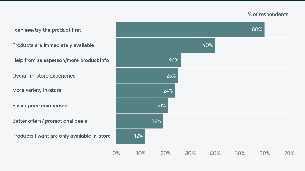 shop-fig-20-Reasons-for-offline