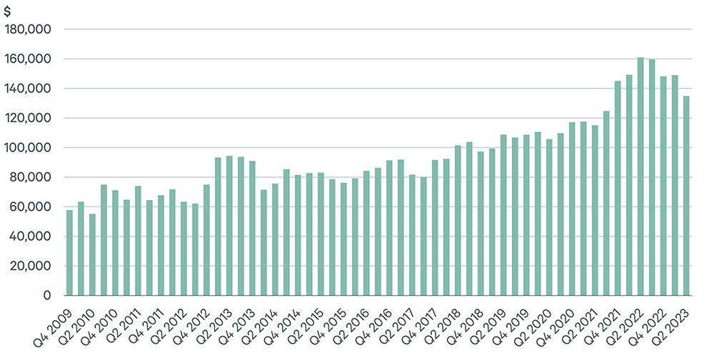 Image of bar graph