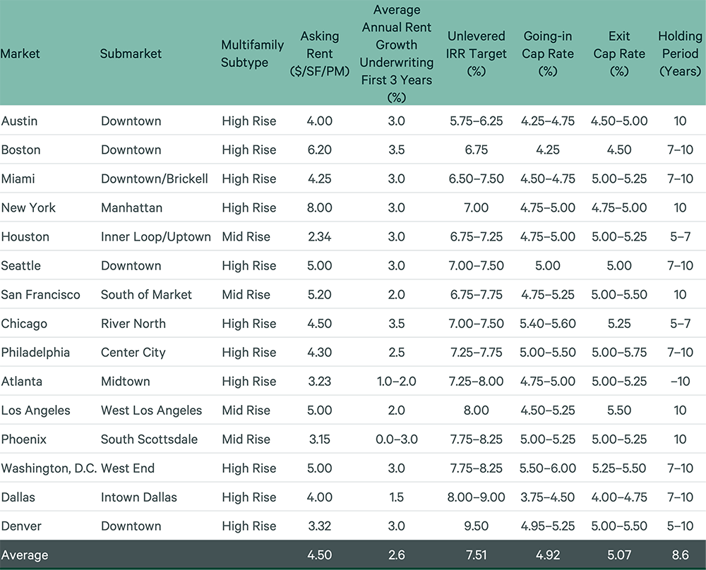 Figure 4_Buyer Valuation Underwriting